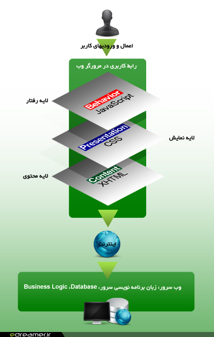 لایه های تشکیل دهنده رابط کاربری صفحه وب